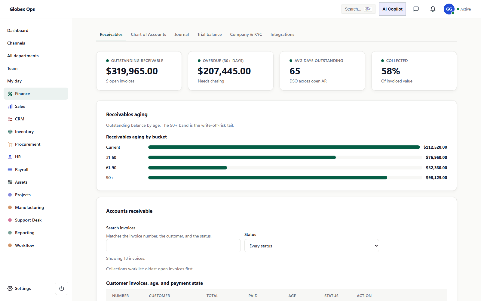 A tenant's Finance workspace, showing receivables aging and accounts receivable